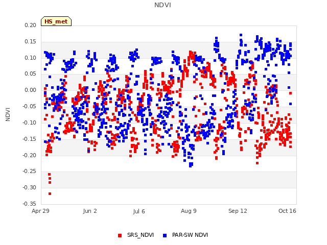 Explore the graph:NDVI in a new window
