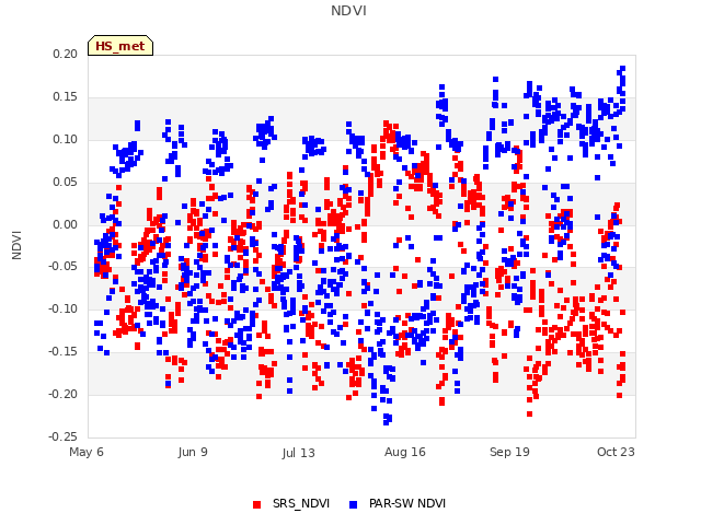Explore the graph:NDVI in a new window