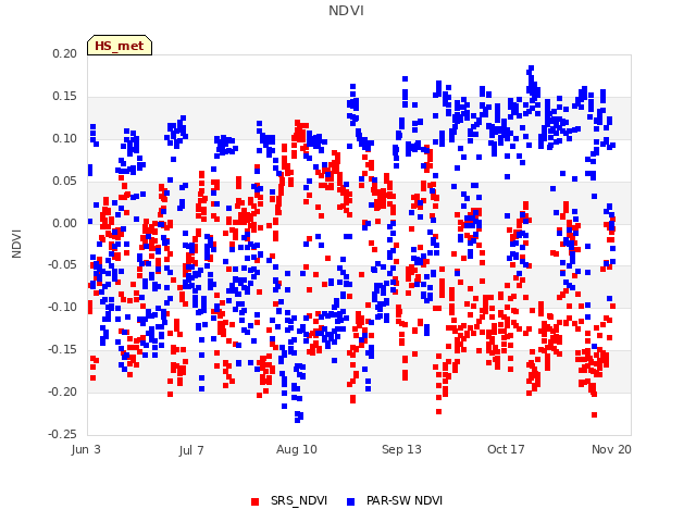 Explore the graph:NDVI in a new window