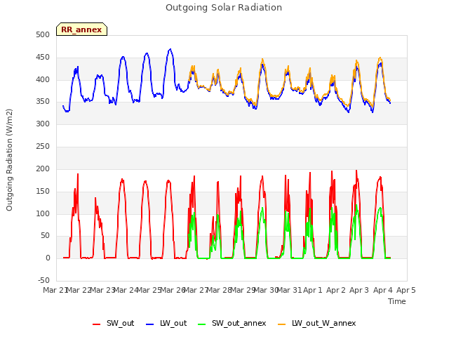 plot of Outgoing Solar Radiation