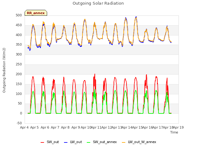 plot of Outgoing Solar Radiation
