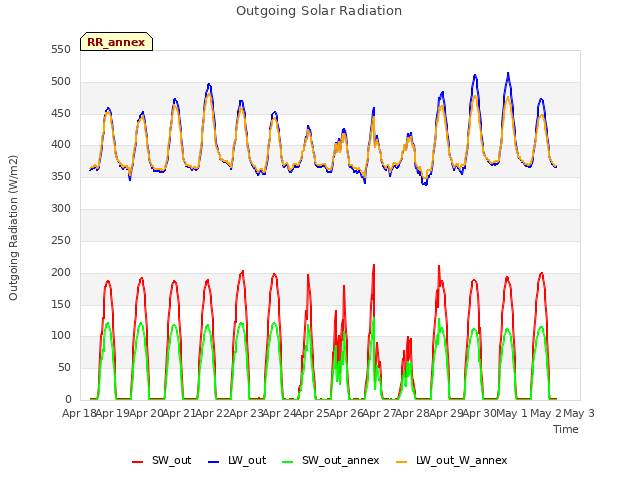plot of Outgoing Solar Radiation