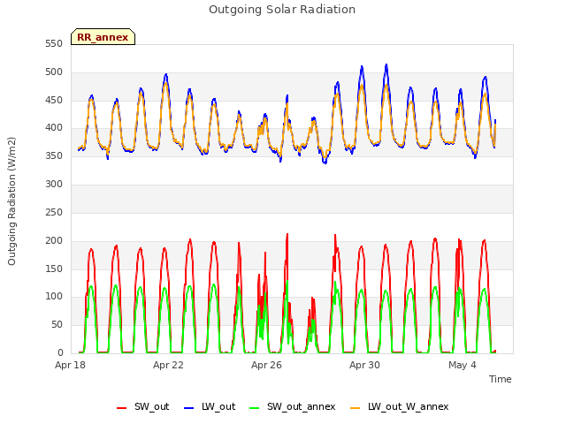 Explore the graph:Outgoing Solar Radiation in a new window