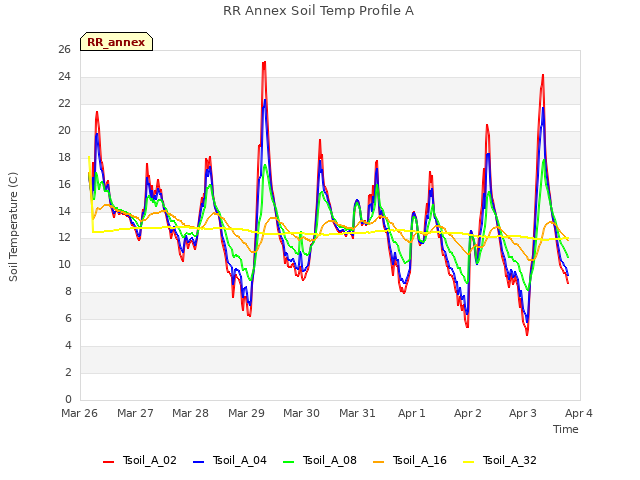 plot of RR Annex Soil Temp Profile A