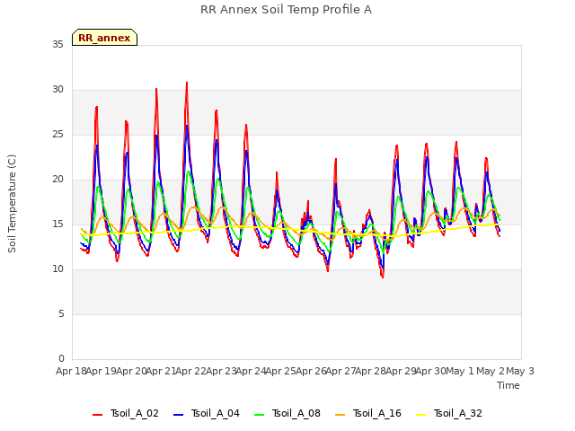 plot of RR Annex Soil Temp Profile A