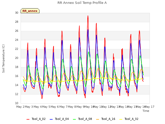 plot of RR Annex Soil Temp Profile A