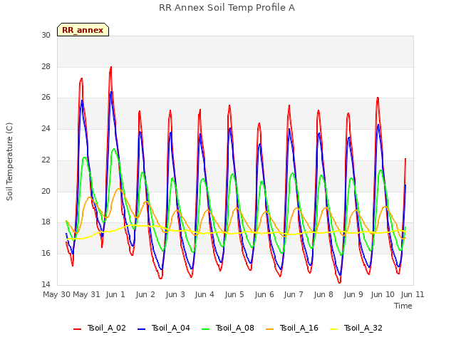 plot of RR Annex Soil Temp Profile A
