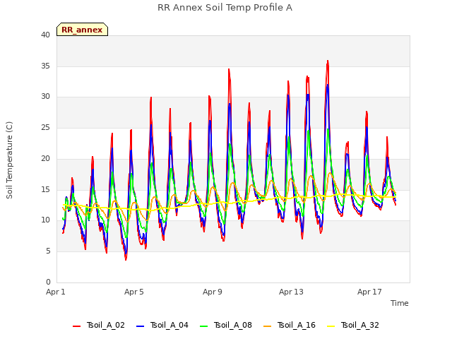 Explore the graph:RR Annex Soil Temp Profile A in a new window