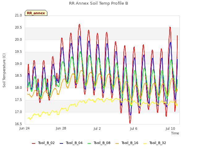Explore the graph:RR Annex Soil Temp Profile B in a new window