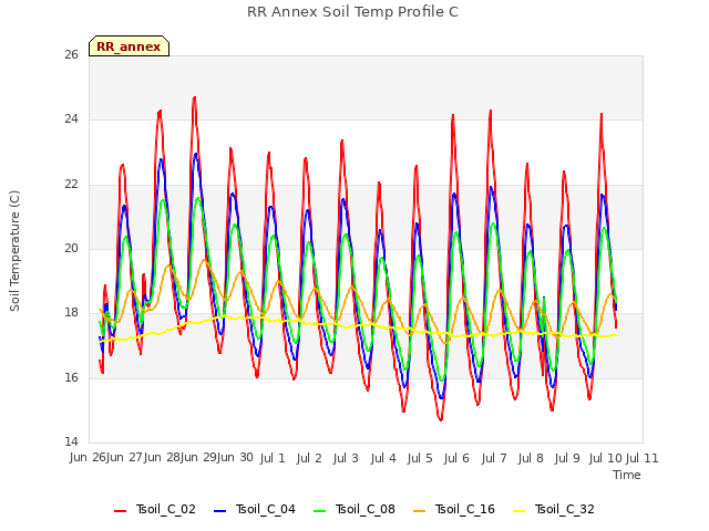 Graph showing RR Annex Soil Temp Profile C