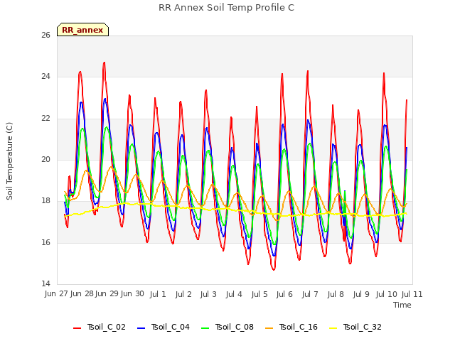 plot of RR Annex Soil Temp Profile C