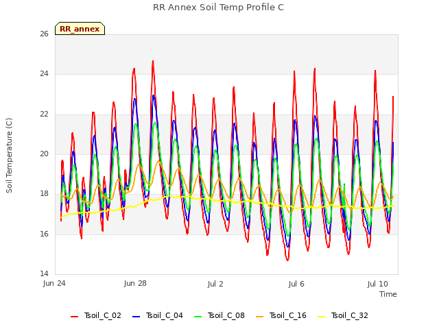 Explore the graph:RR Annex Soil Temp Profile C in a new window