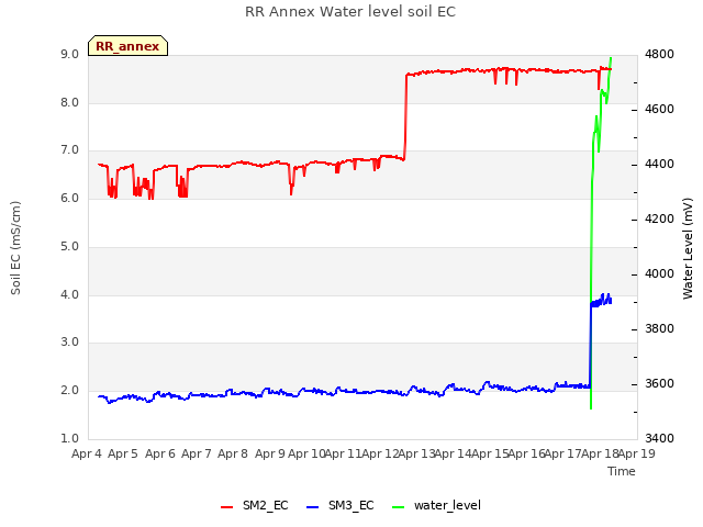 plot of RR Annex Water level soil EC