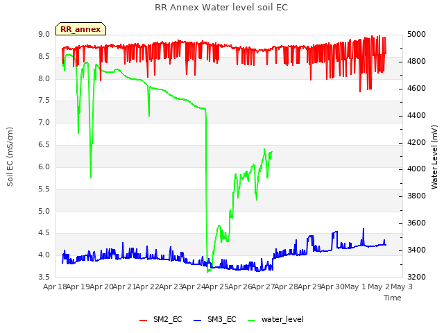 plot of RR Annex Water level soil EC