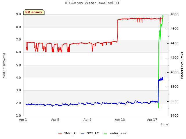 Explore the graph:RR Annex Water level soil EC in a new window