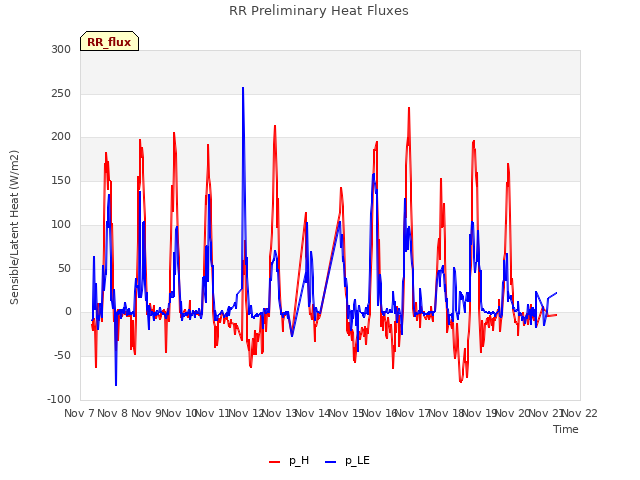 plot of RR Preliminary Heat Fluxes