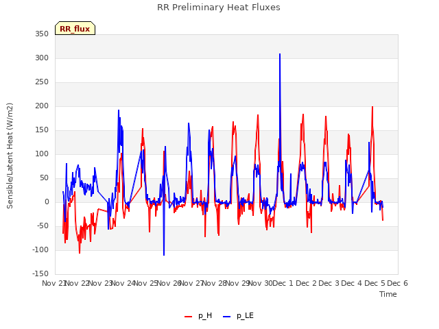 plot of RR Preliminary Heat Fluxes
