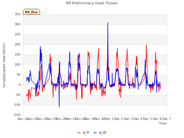 plot of RR Preliminary Heat Fluxes