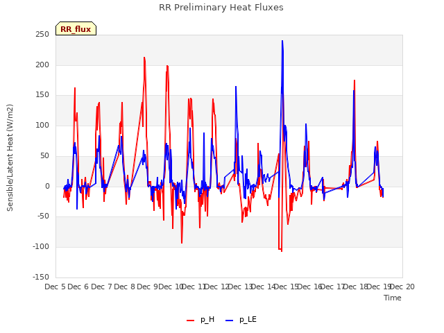 plot of RR Preliminary Heat Fluxes