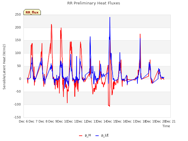 plot of RR Preliminary Heat Fluxes