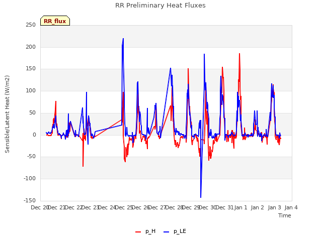plot of RR Preliminary Heat Fluxes