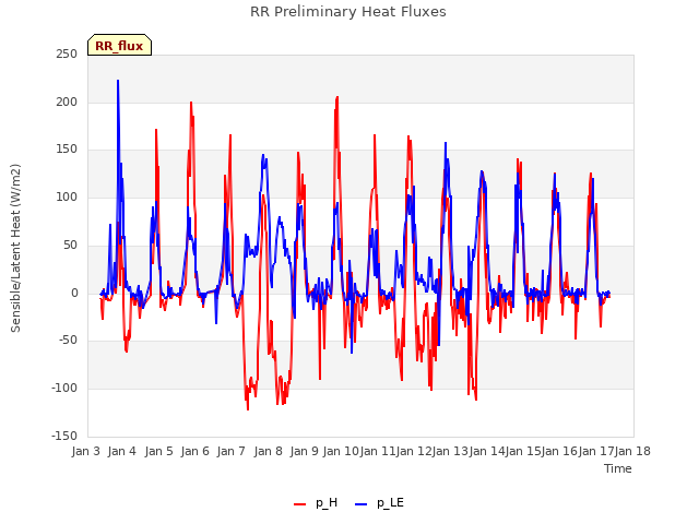 plot of RR Preliminary Heat Fluxes