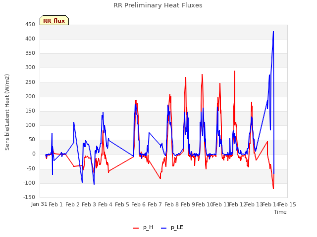 plot of RR Preliminary Heat Fluxes