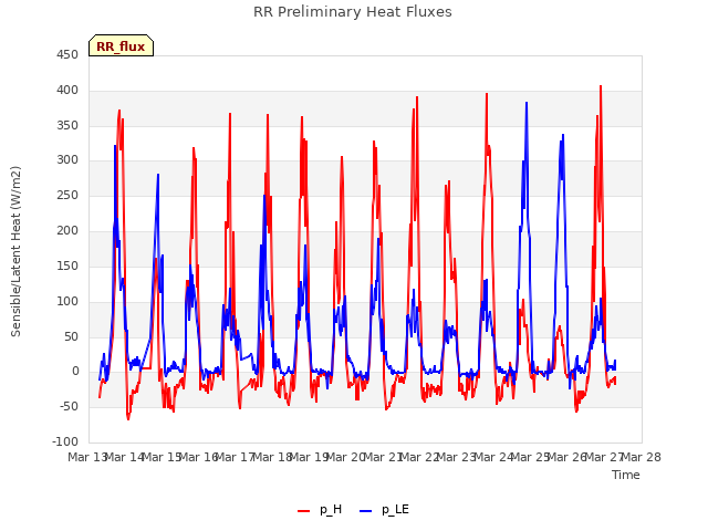 plot of RR Preliminary Heat Fluxes