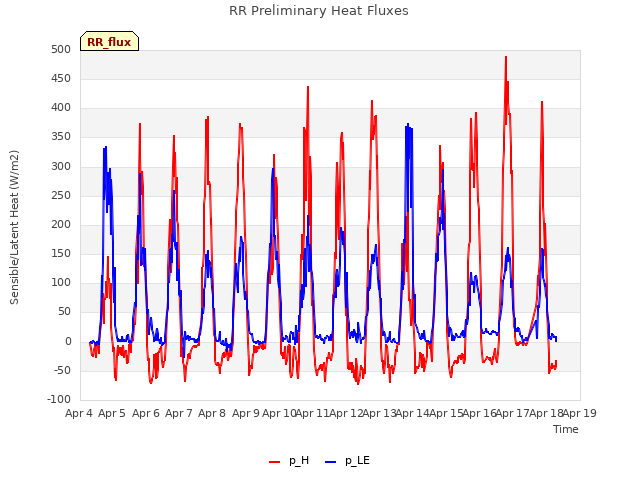plot of RR Preliminary Heat Fluxes