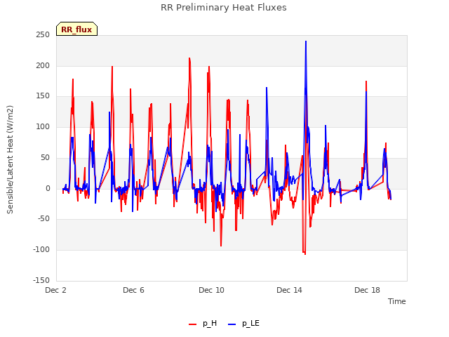 Explore the graph:RR Preliminary Heat Fluxes in a new window