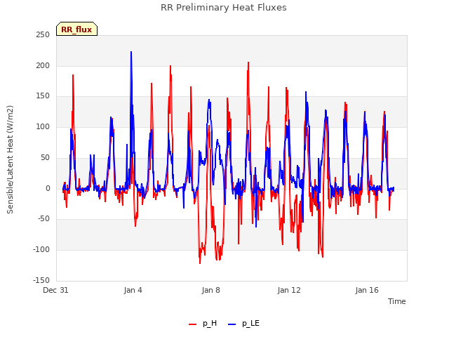 Explore the graph:RR Preliminary Heat Fluxes in a new window