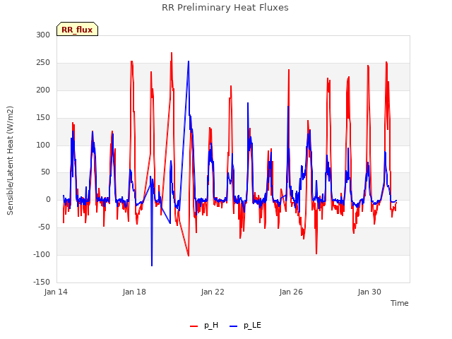 Explore the graph:RR Preliminary Heat Fluxes in a new window