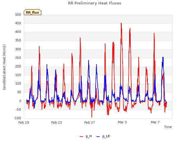 Explore the graph:RR Preliminary Heat Fluxes in a new window