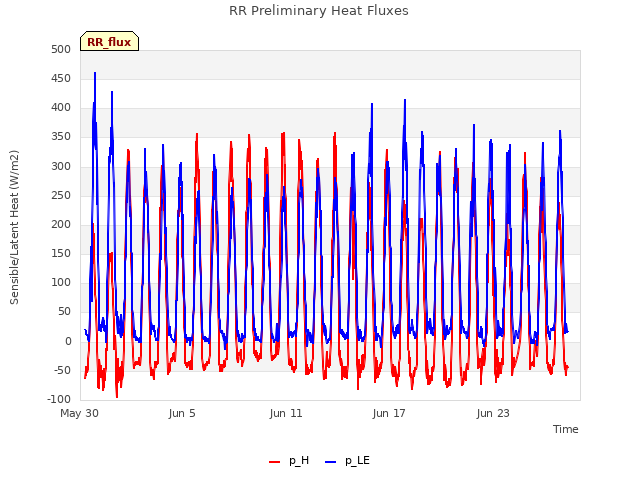 Graph showing RR Preliminary Heat Fluxes