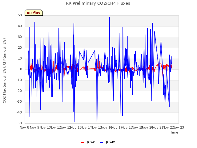 plot of RR Preliminary CO2/CH4 Fluxes
