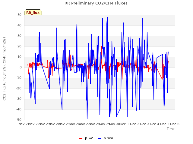 plot of RR Preliminary CO2/CH4 Fluxes