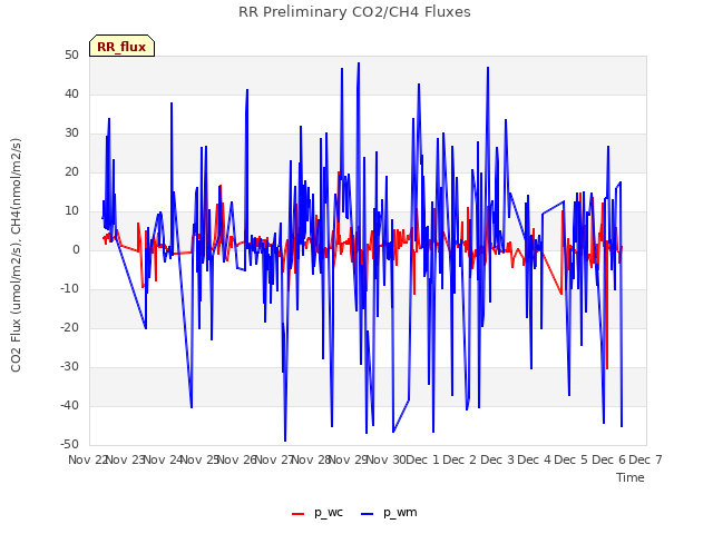 plot of RR Preliminary CO2/CH4 Fluxes