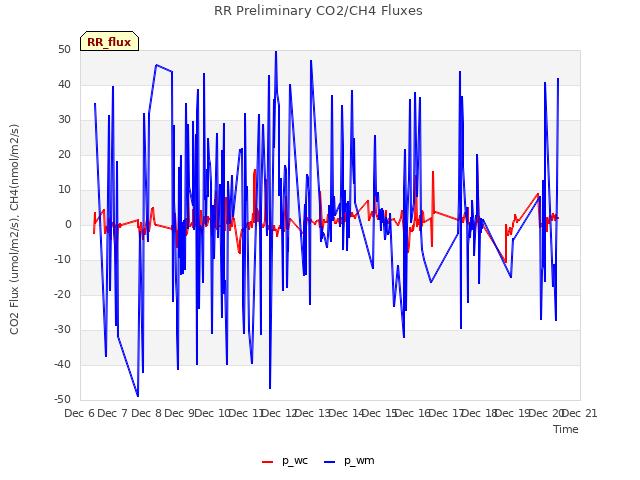 plot of RR Preliminary CO2/CH4 Fluxes
