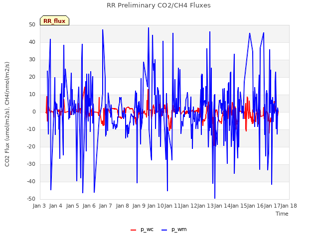 plot of RR Preliminary CO2/CH4 Fluxes