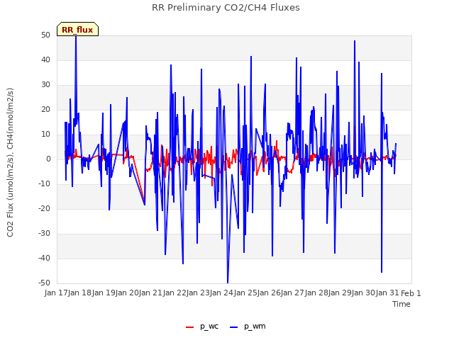 plot of RR Preliminary CO2/CH4 Fluxes