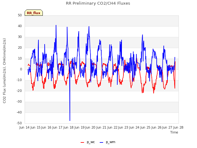 plot of RR Preliminary CO2/CH4 Fluxes