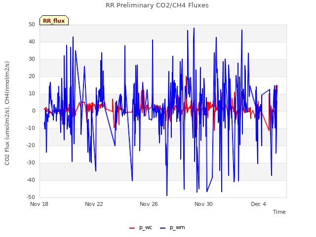 Explore the graph:RR Preliminary CO2/CH4 Fluxes in a new window