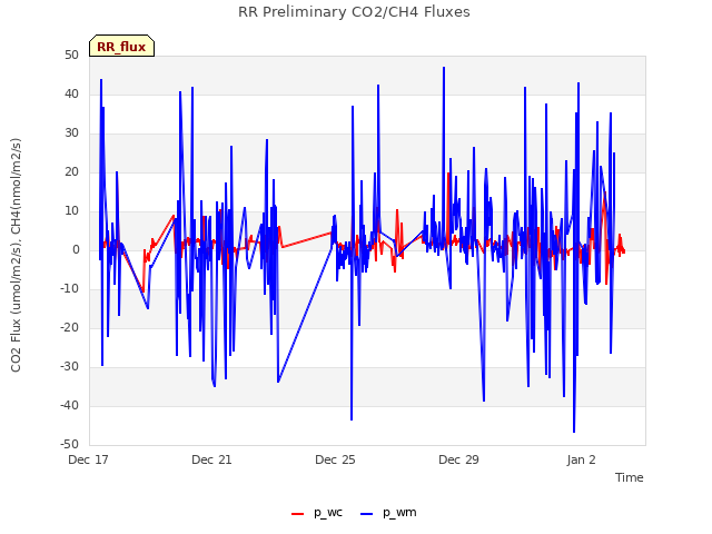 Explore the graph:RR Preliminary CO2/CH4 Fluxes in a new window