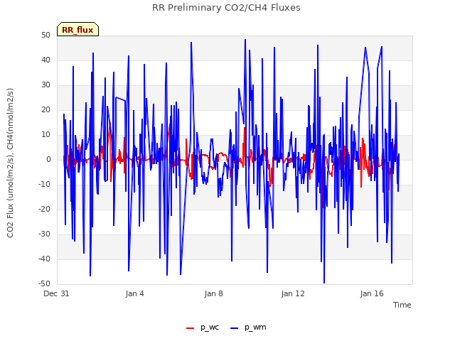 Explore the graph:RR Preliminary CO2/CH4 Fluxes in a new window