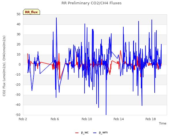 Explore the graph:RR Preliminary CO2/CH4 Fluxes in a new window