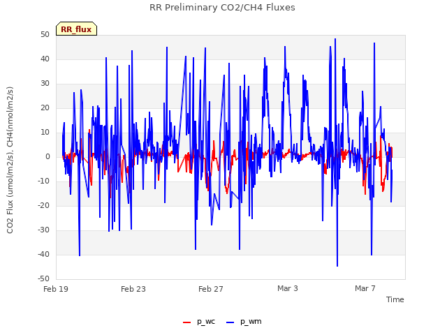 Explore the graph:RR Preliminary CO2/CH4 Fluxes in a new window
