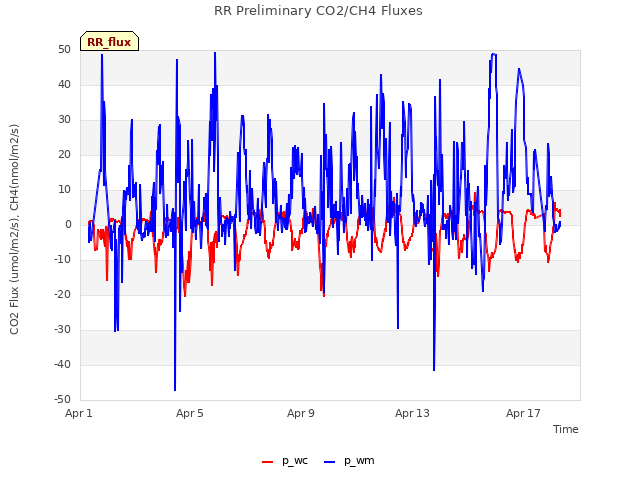 Explore the graph:RR Preliminary CO2/CH4 Fluxes in a new window