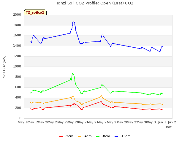plot of Tonzi Soil CO2 Profile: Open (East) CO2