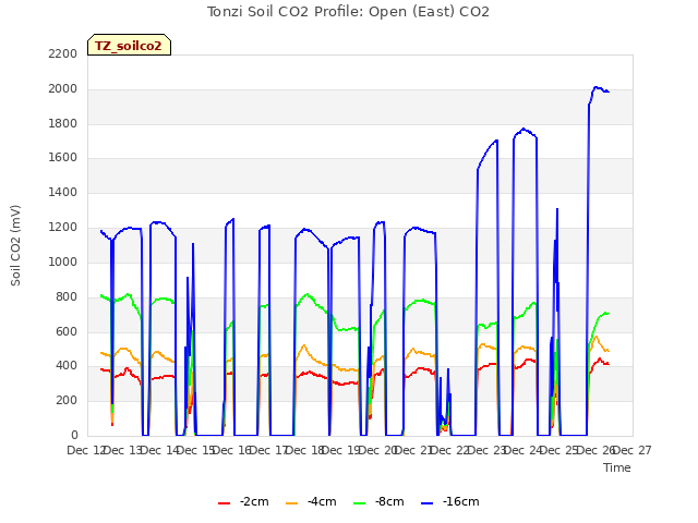 plot of Tonzi Soil CO2 Profile: Open (East) CO2