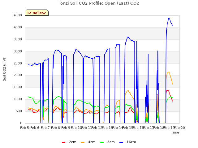 plot of Tonzi Soil CO2 Profile: Open (East) CO2